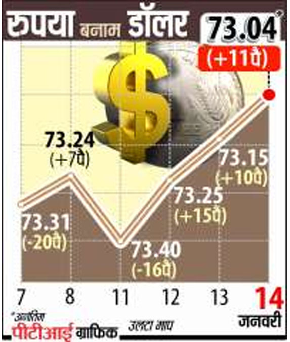 रुपये में बढ़त जारी रुपये में बढ़त जारी- India TV Paisa