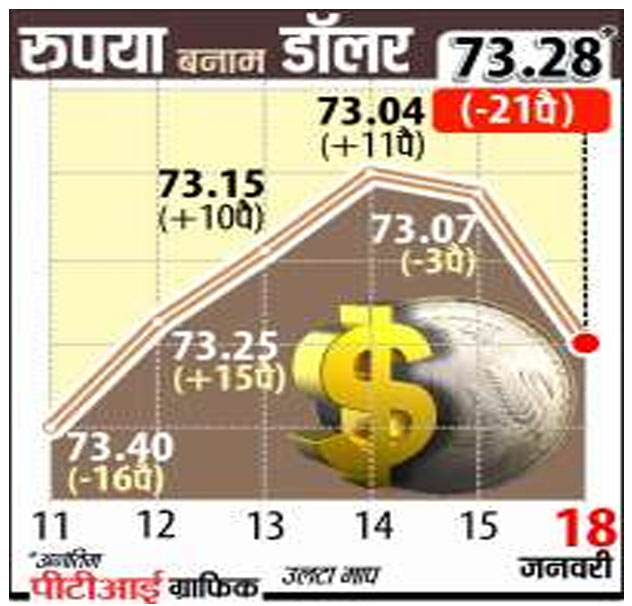 एक सप्ताह के निचले... एक सप्ताह के निचले...- India TV Paisa
