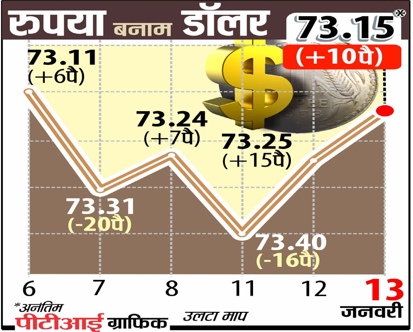रुपये में मजबूती... रुपये में मजबूती...- India TV Paisa