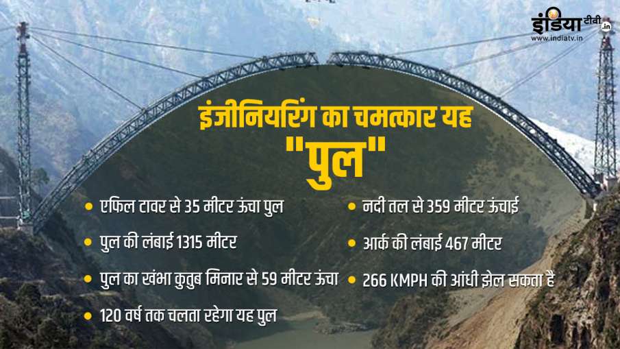एफिल टावर से भी 35 मीटर ऊंचा, भारत में तैयार हो रहा इंजीनियरिंग का चमत्कार दुनिया का सबसे ऊंचा रेल प एफिल टावर से भी 35 मीटर ऊंचा, भारत में तैयार हो रहा इंजीनियरिंग का चमत्कार दुनिया का सबसे ऊंचा रेल प- India TV Hindi