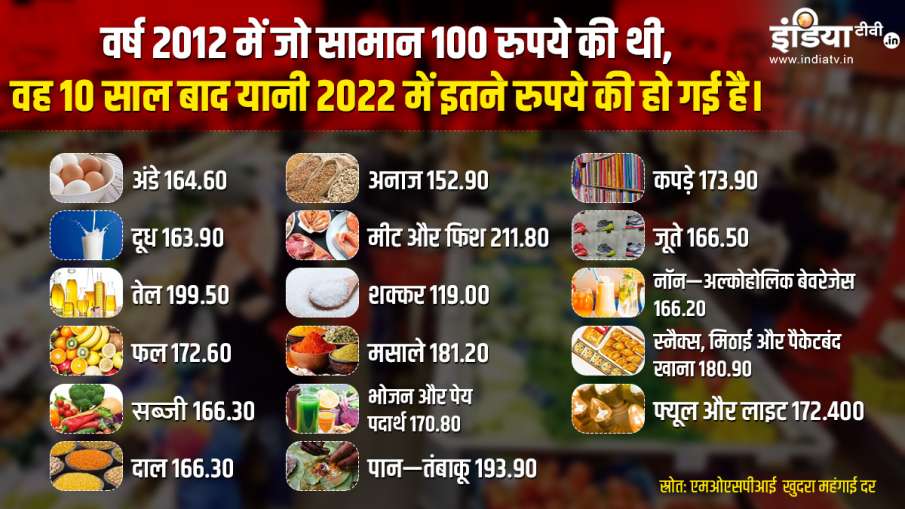 Inflation - India TV Paisa
