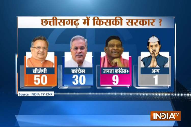 India Tv Cnx Opinion Poll छत्तीसगढ़ में बीजेपी को पूर्ण बहुमत मिलने के