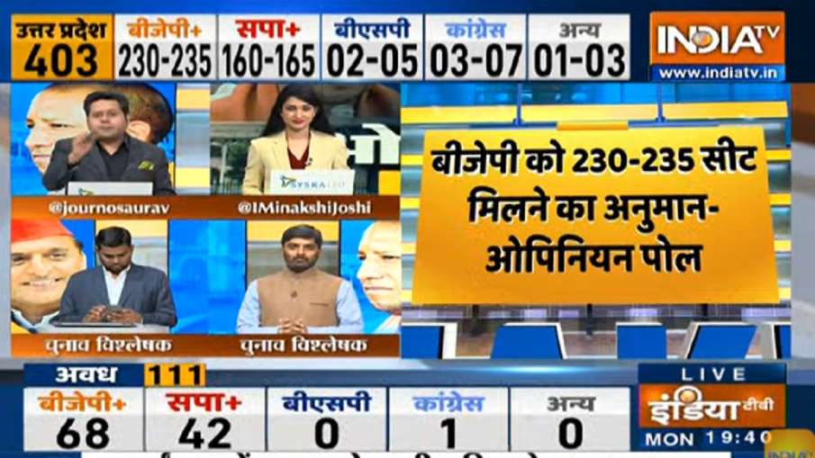 UP Elections 2022 India TV Opinion Poll: यूपी में फिर बनेगी योगी सरकार, जानिए किस पार्टी को कितनी सी- India TV Hindi