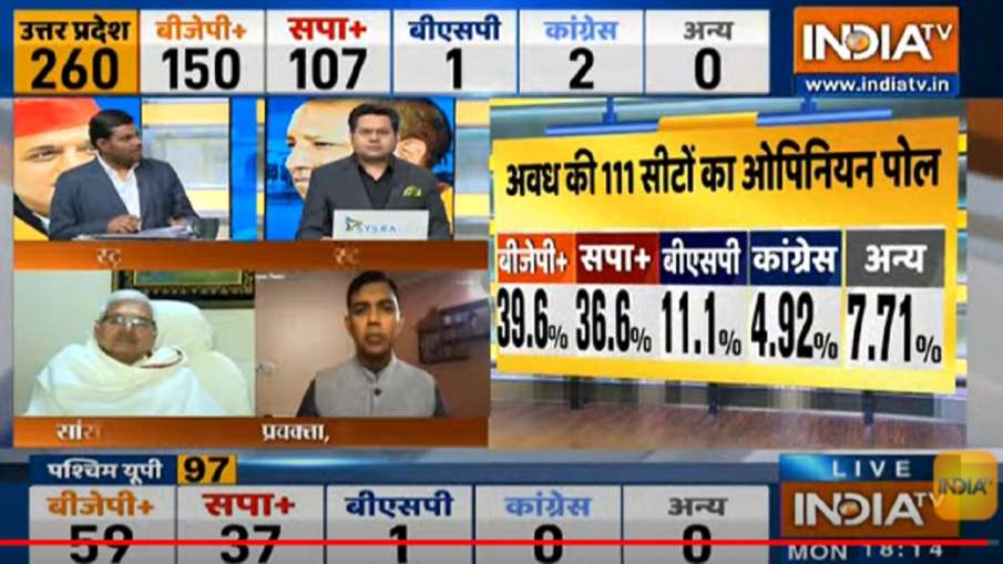 UP Elections 2022 India TV Opinion Poll: अवध में वोट परसेंटेज के लिहाज़ से BJP+ और सपा+ में कांटे की- India TV Hindi