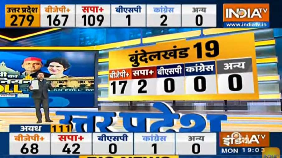 UP Elections 2022 India TV Opinion Poll: जानिए बुंदेलखंड में कौन सी पार्टी मारेगी बाजी?- India TV Hindi