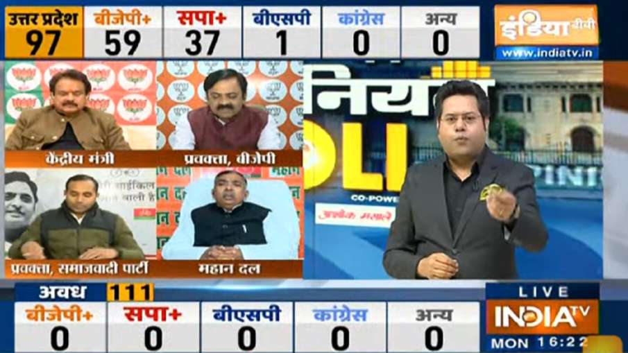 UP Elections 2022 India TV Opinion Poll: जानिए पश्चिमी यूपी में BJP-सपा, कांग्रेस को कितनी सीटें मिल- India TV Hindi