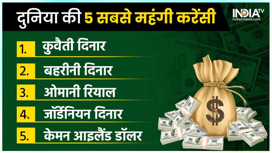 currency- India TV Hindi News