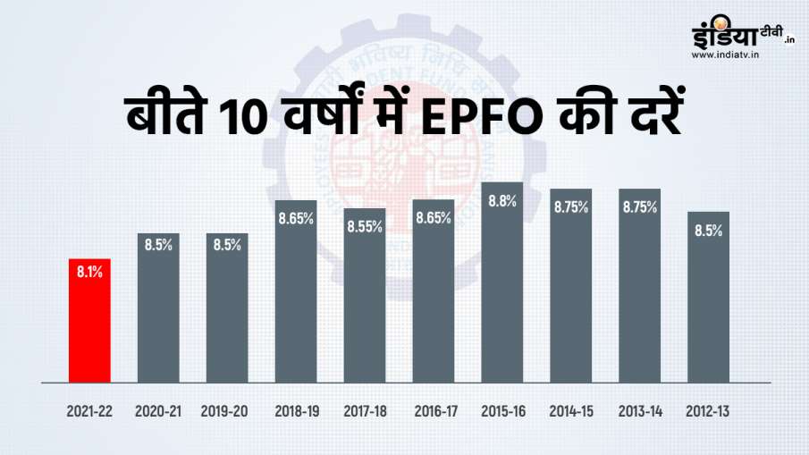EPFO- India TV Hindi News
