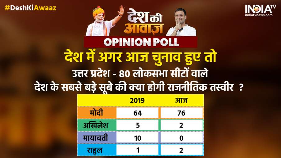 Desh Ki Awaaz How Many Lok Sabha Seats Will Nda Capture If Elections Are Held In Uttar Pradesh Today Know The Condition Of Congress Sp Also Edules Desh Ki Awaaz How Many Lok Sabha Seats Will Nda Capture If Elections Are Held In Uttar Pradesh Today Know The Condition Of Congress Sp Also Edules