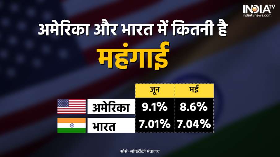 Inflation- India TV Hindi