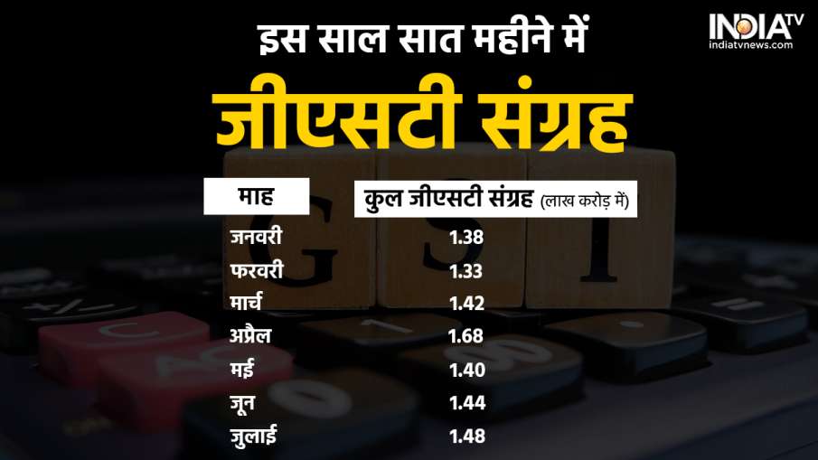 GST Collection In July - India TV Hindi