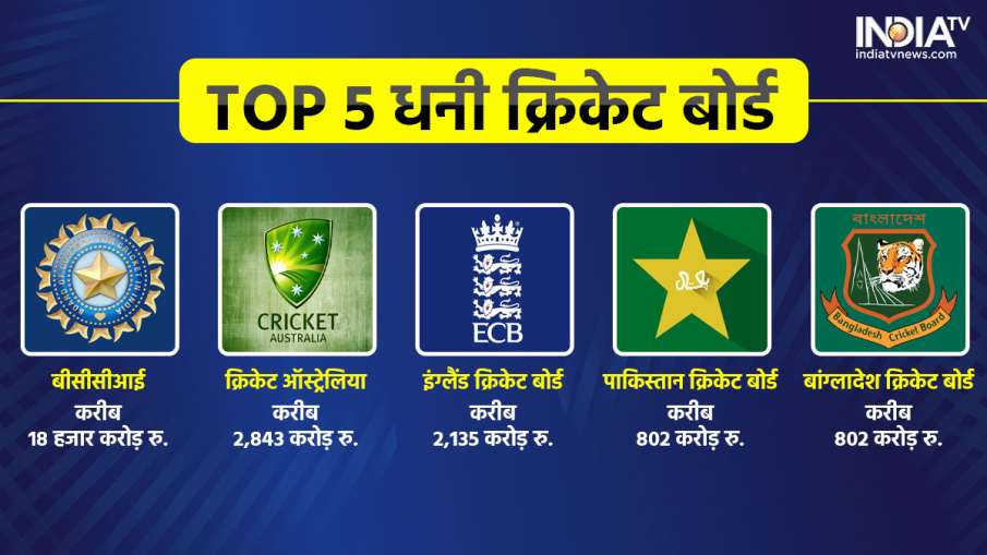 BCCI- India TV Hindi News