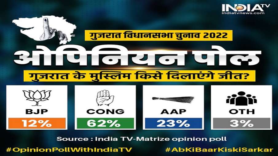 Gujarat Elections- India TV Hindi News