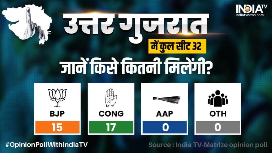 उत्तर गुजरात Final Opinion Poll- India TV Hindi