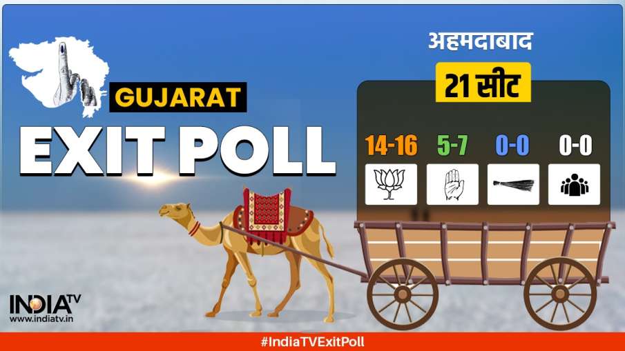 गुजरात चुनाव के लिए एग्जिट पोल के आंकड़े- India TV Hindi