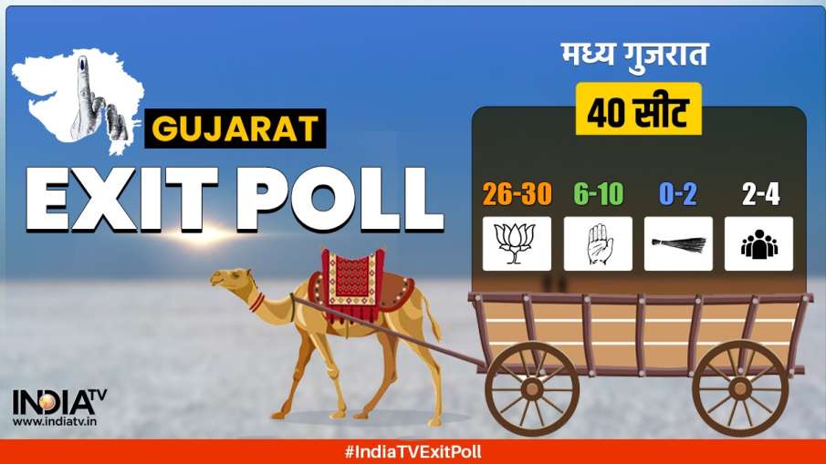 गुजरात चुनाव के लिए एग्जिट पोल के आंकड़े- India TV Hindi