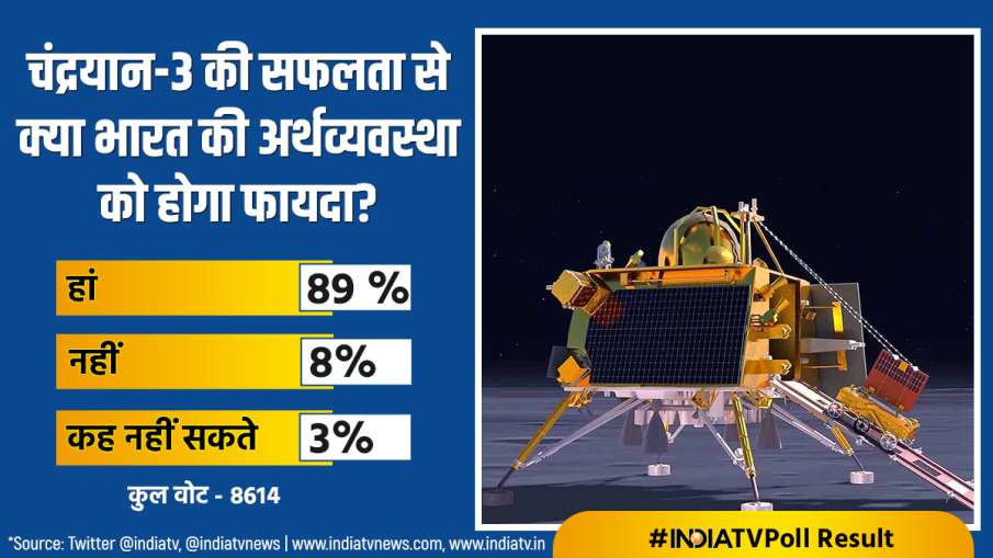 India TV Poll Will the success of Chandrayaan 3 prove beneficial to the Indian economy Know public o- India TV Hindi
