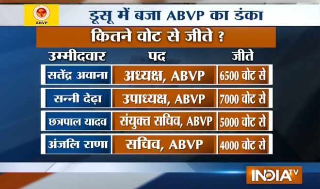 DUSU चुनाव में ABVP ने चारों...- India TV Hindi